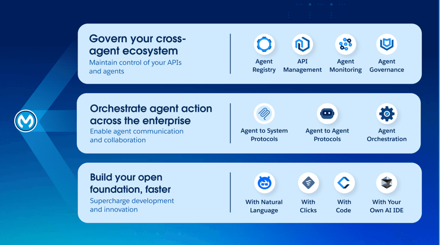 MuleSoft Agent Fabric three-layer architecture: govern your cross-agent ecosystem, orchestrate agent action across the enterprise, and build your open foundation faster