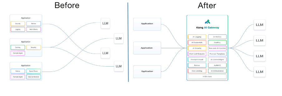 Before and after diagram: tangled point-to-point connections between applications and large language models on the left, replaced on the right by a single Kong AI Gateway routing all traffic